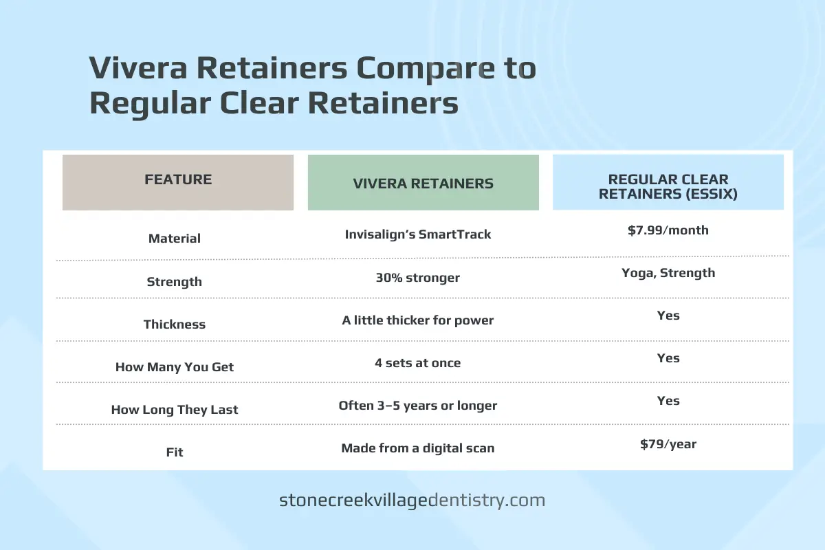 Vivera retainers compared to regular clear retainers